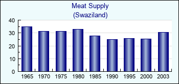 Swaziland. Meat Supply