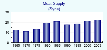 Syria. Meat Supply
