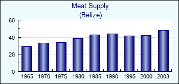Belize. Meat Supply