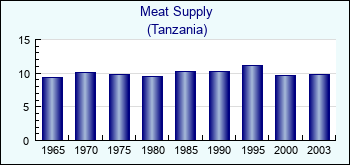 Tanzania. Meat Supply