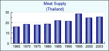 Thailand. Meat Supply