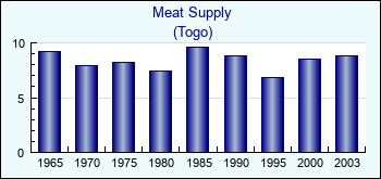 Togo. Meat Supply