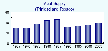 Trinidad and Tobago. Meat Supply