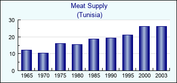 Tunisia. Meat Supply