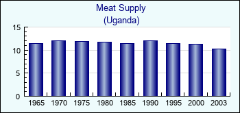 Uganda. Meat Supply
