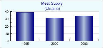 Ukraine. Meat Supply