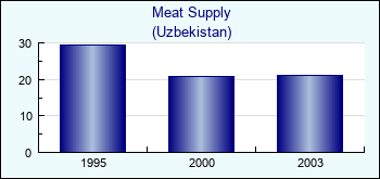 Uzbekistan. Meat Supply