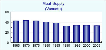 Vanuatu. Meat Supply