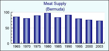 Bermuda. Meat Supply