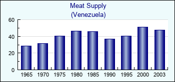 Venezuela. Meat Supply