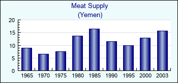 Yemen. Meat Supply