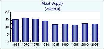 Zambia. Meat Supply