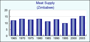 Zimbabwe. Meat Supply