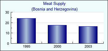 Bosnia and Herzegovina. Meat Supply
