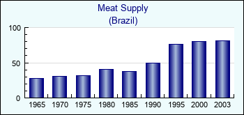 Brazil. Meat Supply