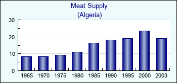 Algeria. Meat Supply