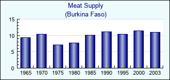 Burkina Faso. Meat Supply