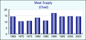 Chad. Meat Supply