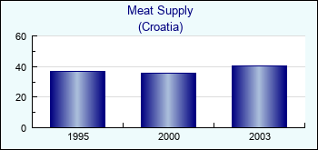 Croatia. Meat Supply