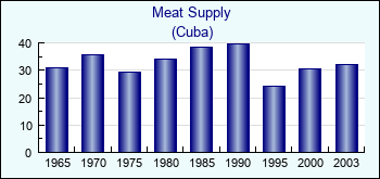 Cuba. Meat Supply