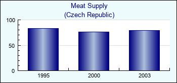 Czech Republic. Meat Supply