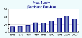 Dominican Republic. Meat Supply