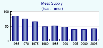 East Timor. Meat Supply