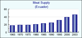 Ecuador. Meat Supply