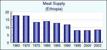 Ethiopia. Meat Supply