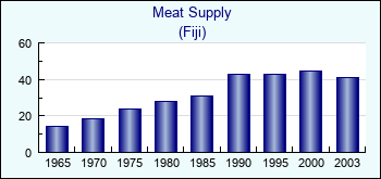 Fiji. Meat Supply