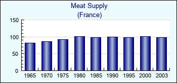 France. Meat Supply