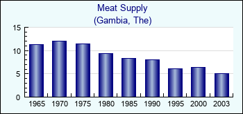 Gambia, The. Meat Supply