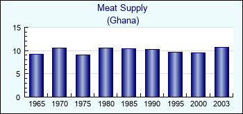 Ghana. Meat Supply