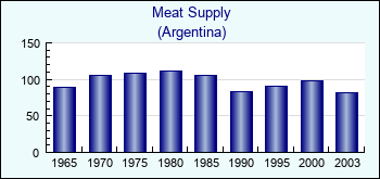 Argentina. Meat Supply