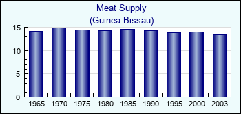 Guinea-Bissau. Meat Supply