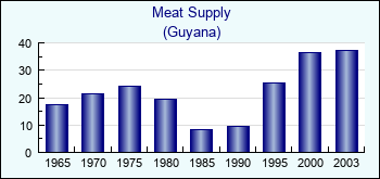 Guyana. Meat Supply