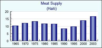 Haiti. Meat Supply