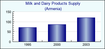 Armenia. Milk and Dairy Products Supply