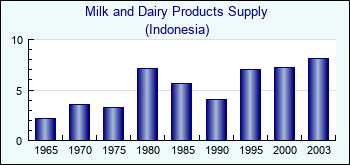 Indonesia. Milk and Dairy Products Supply