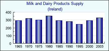 Ireland. Milk and Dairy Products Supply