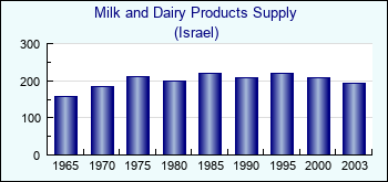 Israel. Milk and Dairy Products Supply
