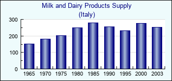 Italy. Milk and Dairy Products Supply