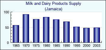 Jamaica. Milk and Dairy Products Supply
