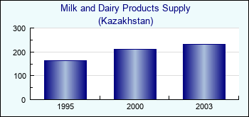 Kazakhstan. Milk and Dairy Products Supply