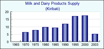 Kiribati. Milk and Dairy Products Supply