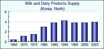 Korea, North. Milk and Dairy Products Supply