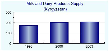Kyrgyzstan. Milk and Dairy Products Supply
