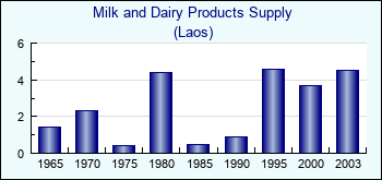 Laos. Milk and Dairy Products Supply