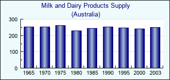 Australia. Milk and Dairy Products Supply