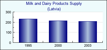 Latvia. Milk and Dairy Products Supply